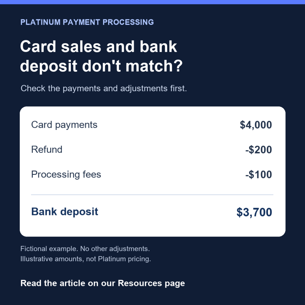 Platinum example: $4,000 in card payments minus a $200 refund and $100 in fees equals a $3,700 bank deposit. Fictional amounts, not Platinum pricing.